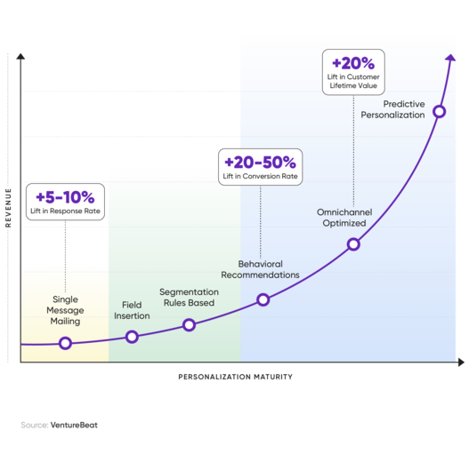 Insight_Reshaping the Future with Hyper Personalization